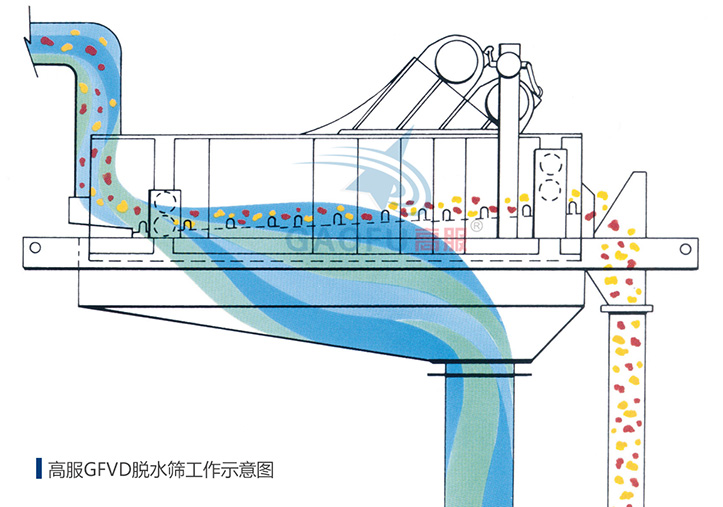 脫水篩工作示意圖