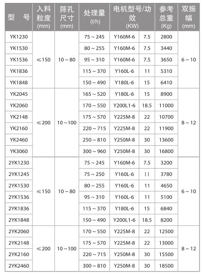 圓振動(dòng)篩技術(shù)參數(shù)