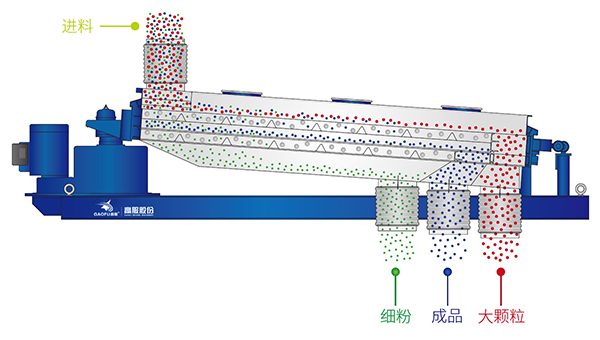 平面回旋篩運(yùn)行原理圖